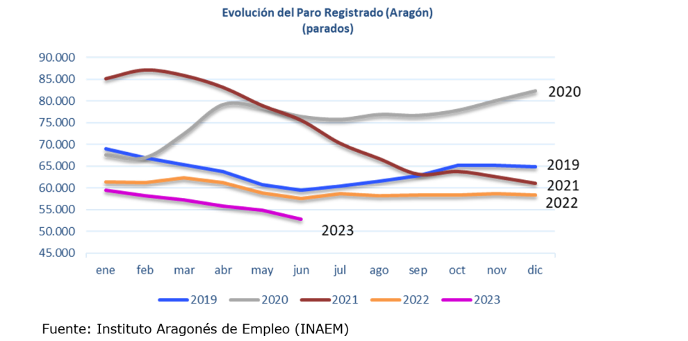Evolución el paro registrado en Aragón. Junio 2023