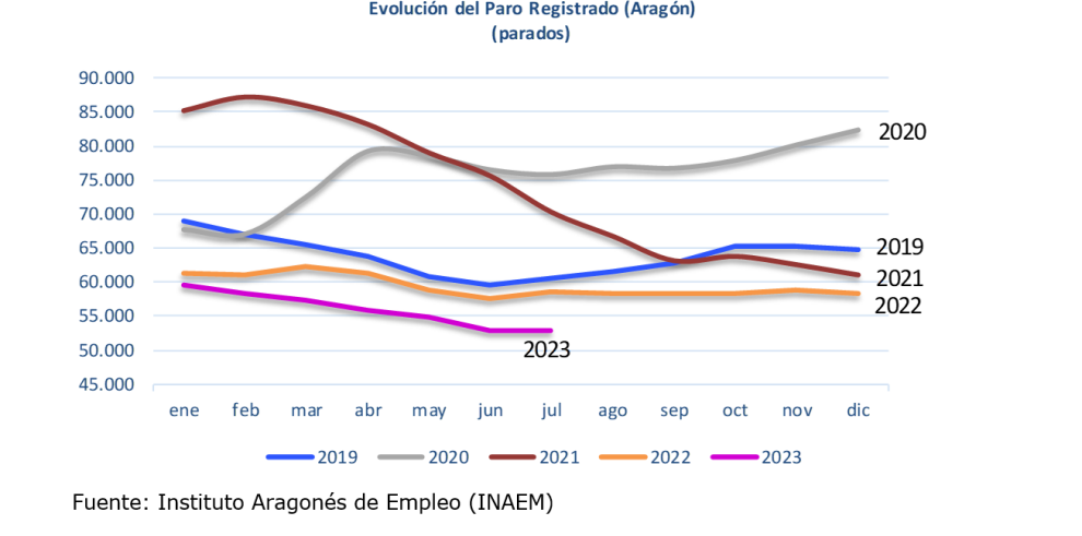 Evolución el paro registrado en Aragón. Julio 2023