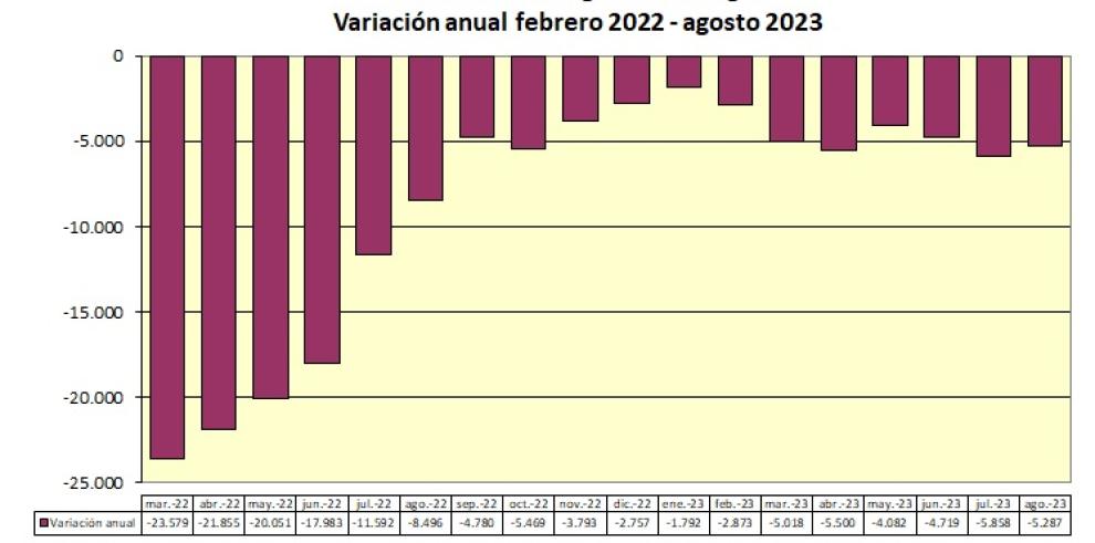 La cifra de paro interanual ha descendido en el mes de agosto