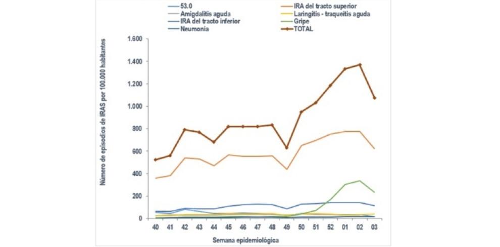 Incidencia de Infección Respiratoria Aguda, en Aragón. Temporada 2023-2024.