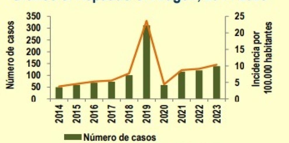 La tasa de notificación de hepatitis C en 2023 ha sido de 10,4 casos por 100.000 habitantes.