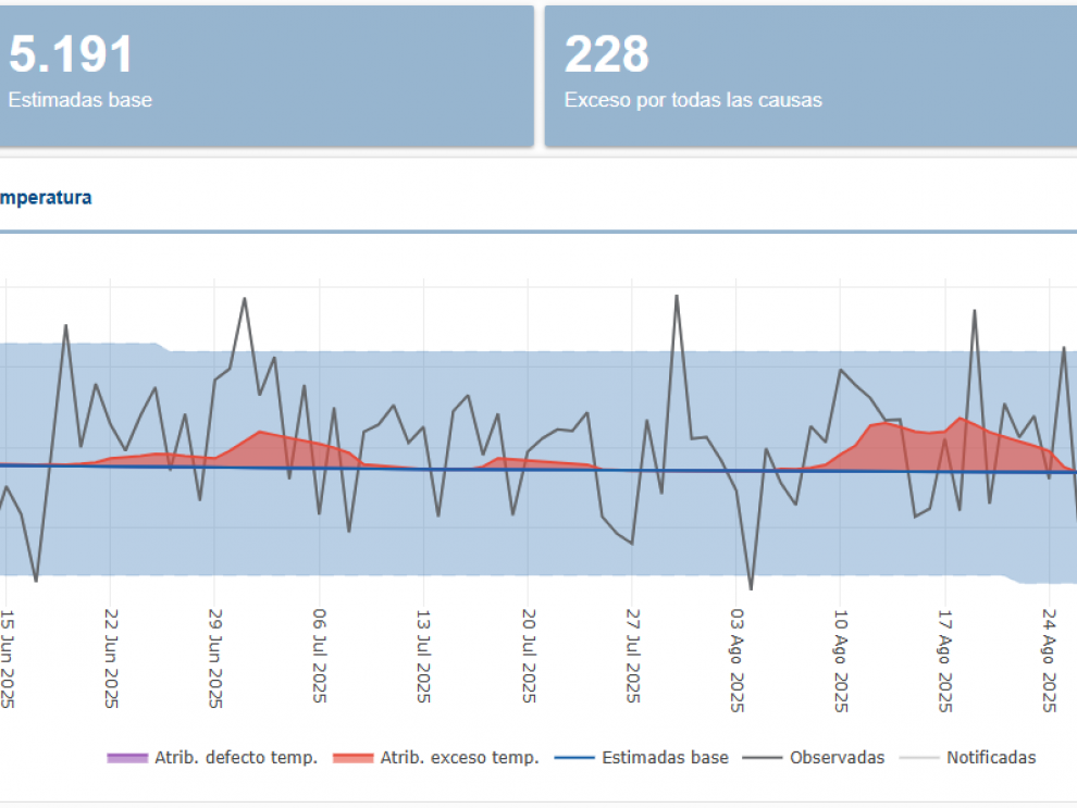 Evolución de la mortalidad diaria observada, estimada y atribuible a exceso de temperatura. Aragón 2025. Periodo 15 de mayo a 30 de septiembre.