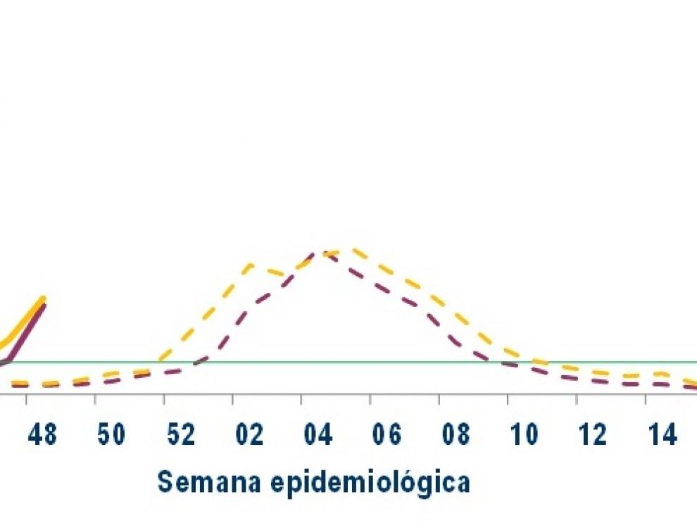 Gráfica sobre la incidencia de la gripe en Aragón en la temporada 2025-2026.