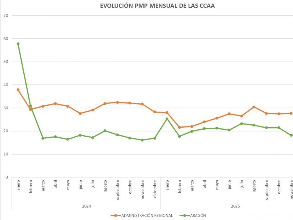 Evolución mensual de la comparativa del pago medio a proveedores de Aragón con la media nacional, según datos del Ministerio de Hacienda.