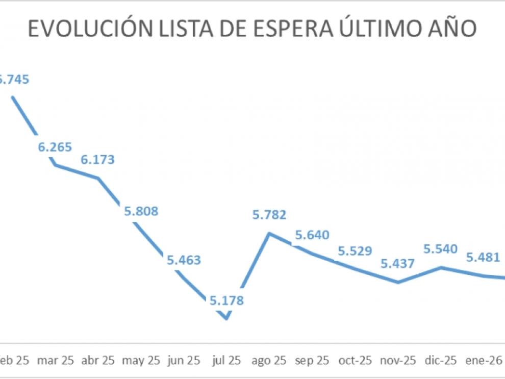 Evolución de la lista de espera quirúrgica en Aragón entre febrero de 2025 y febrero de 2026.