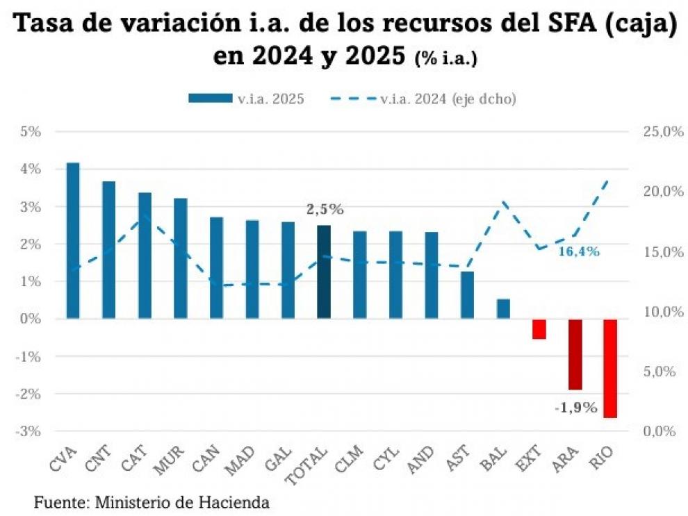 Evolución de los recursos del sistema de financiación autonómica en 2025: Aragón registra una caída del 1,9% frente al aumento medio del 2,5% en el conjunto de las comunidades autónomas.