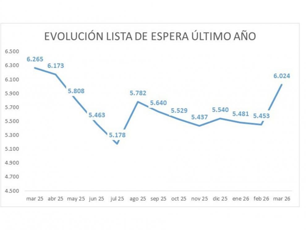 Evolución de la lista de espera quirúrgica de más de 180 días.